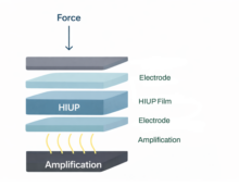 How HIUP sensors work