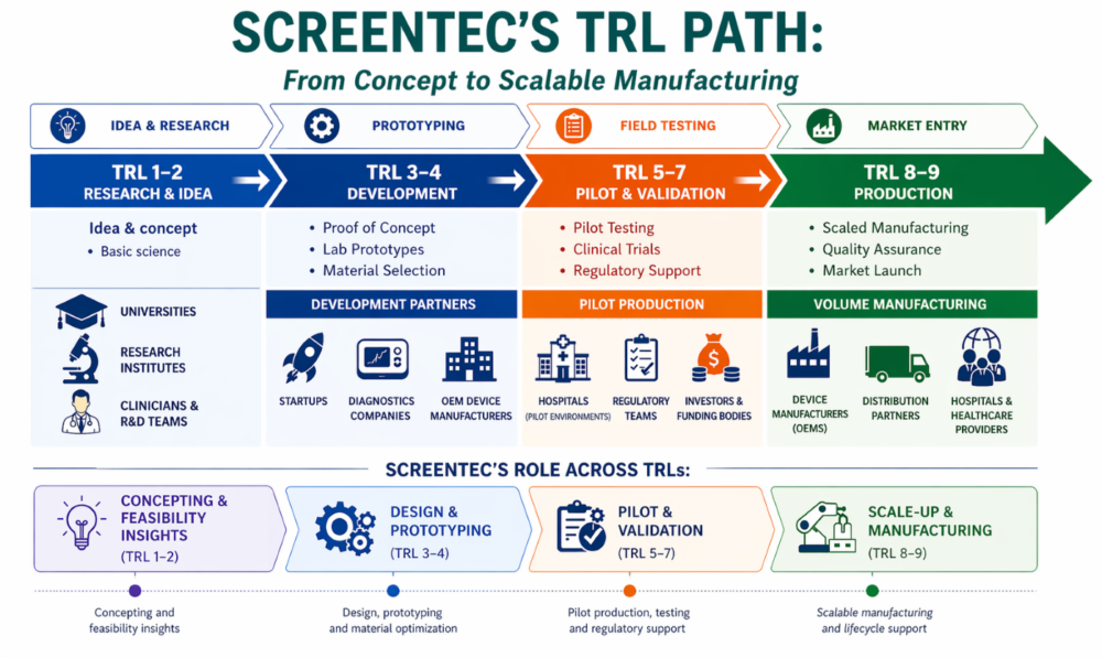 Screentec - from concept to scalable production