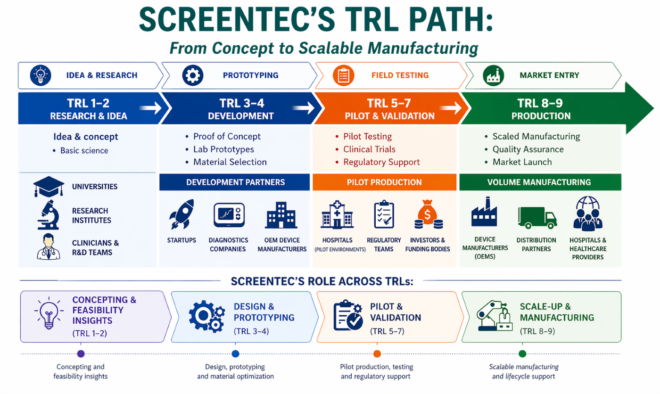 Technology Readiness Level (TRL) path showing Screentec’s role from concept to production